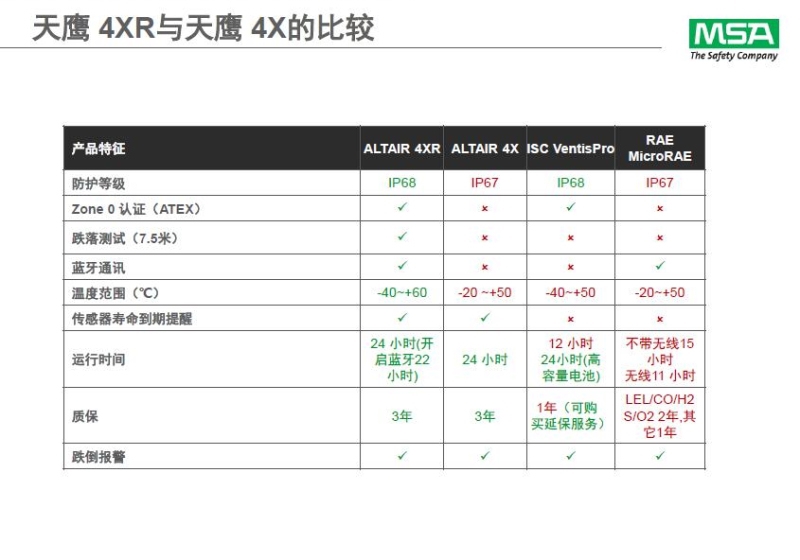 梅思安10196258（國產(chǎn)版）天鷹4XR藍(lán)牙版多種氣體檢測儀圖片15