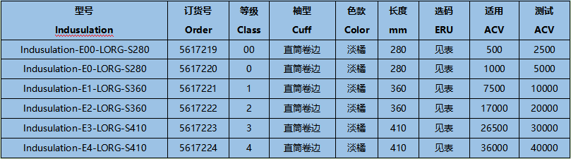 誠格E0-LORG-S280 0級工業款絕緣手套圖1