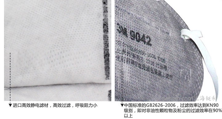 3M9042口罩采用進口高效靜電濾材，符合中國GB2626-2006標準
