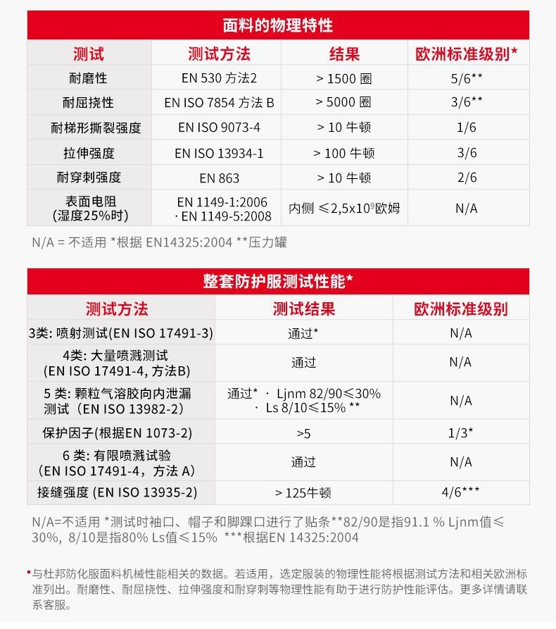 杜邦Tychem2000化學(xué)防護(hù)服TC198T LY面料性能